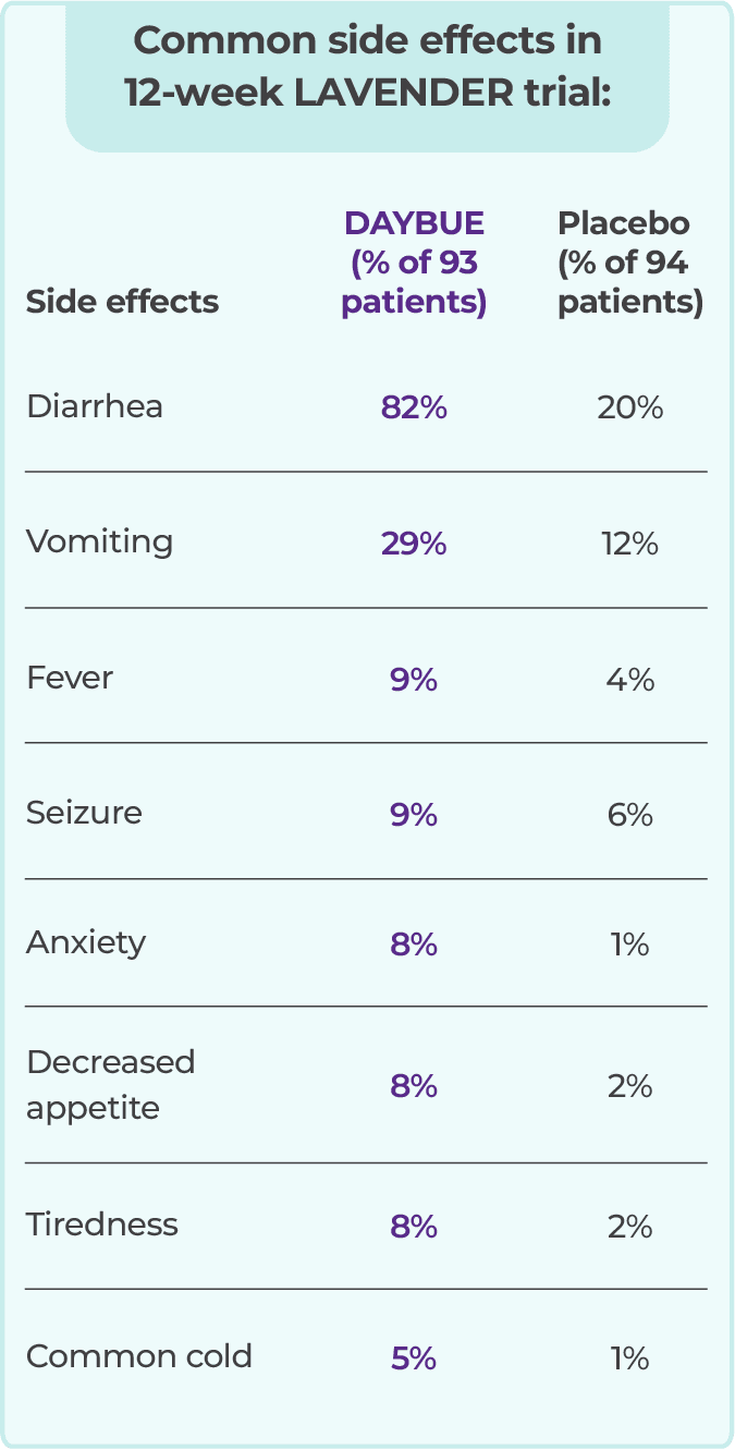 Common side effects in the 12-week LAVENDER trial